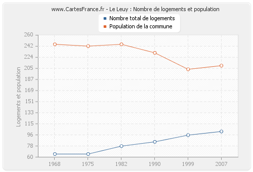 Le Leuy : Nombre de logements et population
